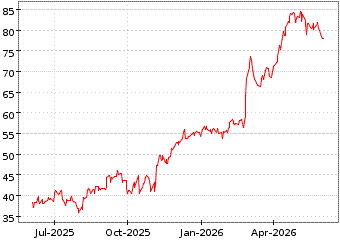 Gr�œfico de ENCORE CAPITAL GR en el periodo de 1 a�o: muestra los �ltimos 365 d�as