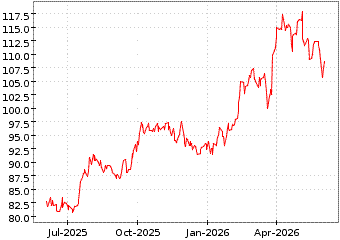 Gr�œfico de ENTERGY CORP en el periodo de 1 a�o: muestra los �ltimos 365 d�as