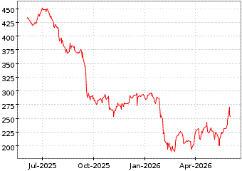 Gr�œfico de FACTSET RESEARCH en el periodo de 1 a�o: muestra los �ltimos 365 d�as