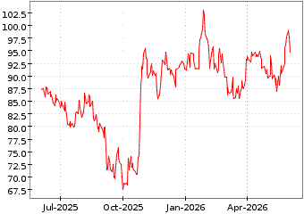 Gr�œfico de MSCI ARGENTINA en el periodo de 1 a�o: muestra los �ltimos 365 d�as