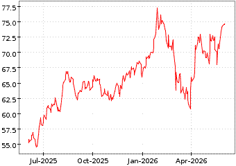 Gr�œfico de MSCI GREECE en el periodo de 1 a�o: muestra los �ltimos 365 d�as
