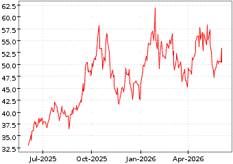 Gr�œfico de GLOBAL X URANIUM en el periodo de 1 a�o: muestra los �ltimos 365 d�as