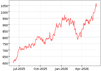 Gr�œfico de GOLDMAN en el periodo de 1 a�o: muestra los �ltimos 365 d�as
