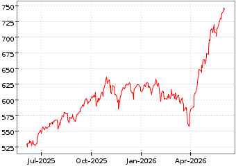 Gr�œfico de QQQ TRUST en el periodo de 1 a�o: muestra los �ltimos 365 d�as