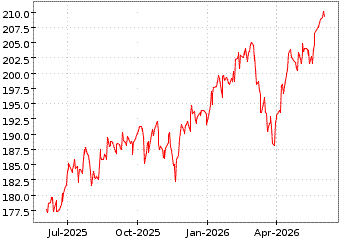 Gr�œfico de S&P500 EQUAL WGHT en el periodo de 1 a�o: muestra los �ltimos 365 d�as