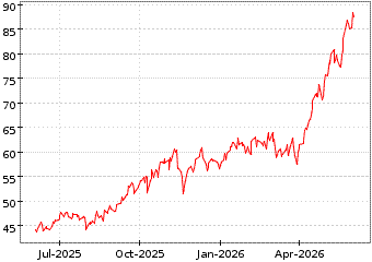 Gr�œfico de S&P SC INF TECH en el periodo de 1 a�o: muestra los �ltimos 365 d�as