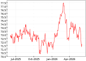 Gr�œfico de INV S&P 500 LOW en el periodo de 1 a�o: muestra los �ltimos 365 d�as