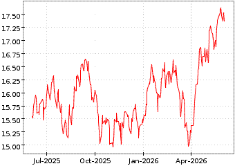 Gr�œfico de KBW PREM YLD REIT en el periodo de 1 a�o: muestra los �ltimos 365 d�as