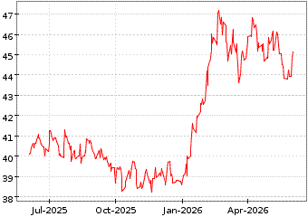 Gr�œfico de MSCI GLOBAL AGRIC en el periodo de 1 a�o: muestra los �ltimos 365 d�as