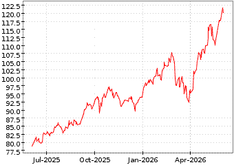 Gr�œfico de MSCI EMERGING MAR en el periodo de 1 a�o: muestra los �ltimos 365 d�as