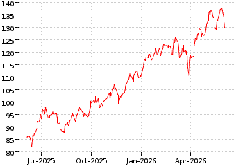 Gr�œfico de MSCI ISRAEL en el periodo de 1 a�o: muestra los �ltimos 365 d�as