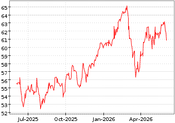 Gr�œfico de MSCI SWITZERLAND en el periodo de 1 a�o: muestra los �ltimos 365 d�as