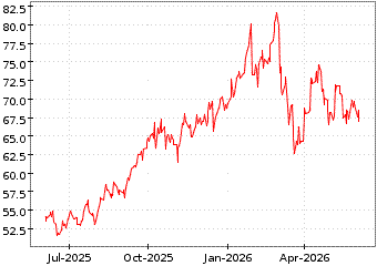 Gr�œfico de MSCI SOUTH AFRICA en el periodo de 1 a�o: muestra los �ltimos 365 d�as