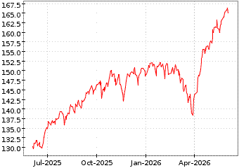 Gr�œfico de S&P TOTAL US MKT en el periodo de 1 a�o: muestra los �ltimos 365 d�as