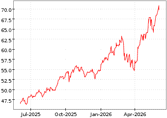 Gr�œfico de MSCI EMRG MARKTS en el periodo de 1 a�o: muestra los �ltimos 365 d�as