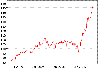 Gr�œfico de S&P GLOBAL TECH en el periodo de 1 a�o: muestra los �ltimos 365 d�as