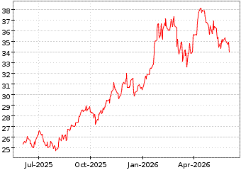 Gr�œfico de S&P LATAM 40 en el periodo de 1 a�o: muestra los �ltimos 365 d�as