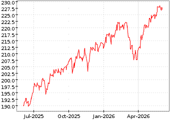 Gr�œfico de S&P 500 VALUE en el periodo de 1 a�o: muestra los �ltimos 365 d�as