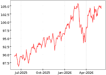 Gr�œfico de MSCI EAFE en el periodo de 1 a�o: muestra los �ltimos 365 d�as