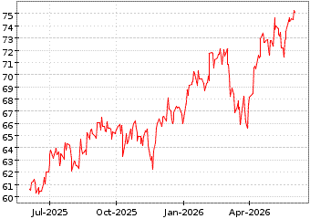Gr�œfico de S&P MC 400 en el periodo de 1 a�o: muestra los �ltimos 365 d�as
