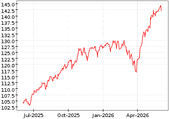 Gr�œfico de S&P GLOBAL 100 en el periodo de 1 a�o: muestra los �ltimos 365 d�as