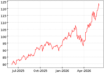 Gr�œfico de ISHARES MSCI ASIA en el periodo de 1 a�o: muestra los �ltimos 365 d�as