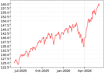 Gr�œfico de MSCI ACWI en el periodo de 1 a�o: muestra los �ltimos 365 d�as