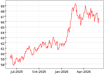 Gr�œfico de GLOBAL INFRASTRUC en el periodo de 1 a�o: muestra los �ltimos 365 d�as