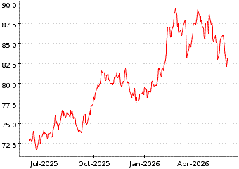Gr�œfico de S&P GLOBAL UTILIT en el periodo de 1 a�o: muestra los �ltimos 365 d�as