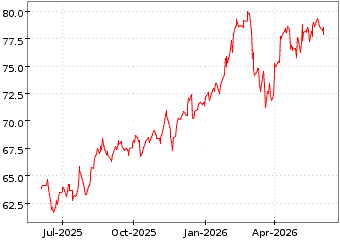 Gr�œfico de MSCI EAFE VALUE en el periodo de 1 a�o: muestra los �ltimos 365 d�as
