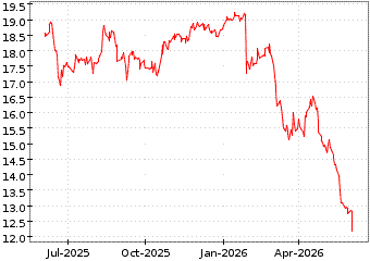 Gr�œfico de IS MSCI INDONESI en el periodo de 1 a�o: muestra los �ltimos 365 d�as