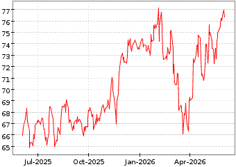 Gr�œfico de MSCI IRELAND CAPP en el periodo de 1 a�o: muestra los �ltimos 365 d�as