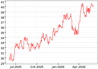 Gr�œfico de ISHARES MSCI POLA en el periodo de 1 a�o: muestra los �ltimos 365 d�as