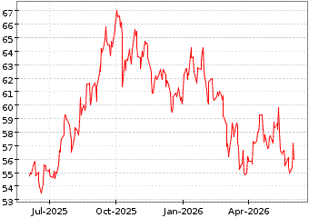 Gr�œfico de IS MSCI CHINA IND en el periodo de 1 a�o: muestra los �ltimos 365 d�as