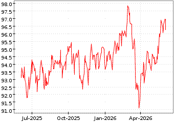 Gr�œfico de US MIN VOLATILITY en el periodo de 1 a�o: muestra los �ltimos 365 d�as