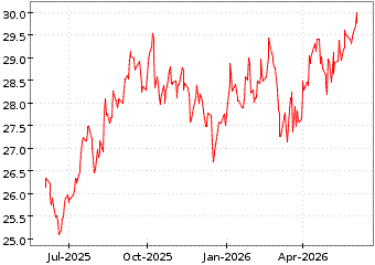 Gr�œfico de MSCI SINGAPURE en el periodo de 1 a�o: muestra los �ltimos 365 d�as
