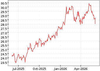 Gr�œfico de MSCI MALAYSIA en el periodo de 1 a�o: muestra los �ltimos 365 d�as