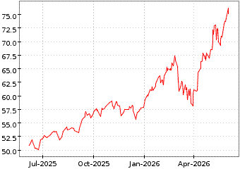 Gr�œfico de EDGE MSCI MULTIFA en el periodo de 1 a�o: muestra los �ltimos 365 d�as