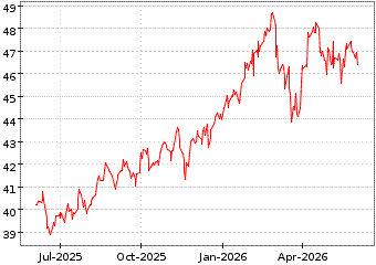 Gr�œfico de ISH MSCI UK en el periodo de 1 a�o: muestra los �ltimos 365 d�as