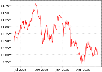 Gr�œfico de LADDER CAPITAL en el periodo de 1 a�o: muestra los �ltimos 365 d�as