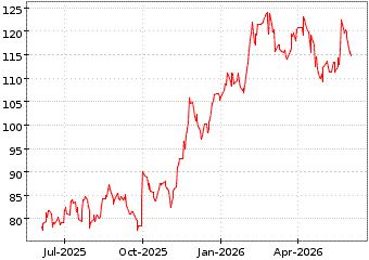 Gr�œfico de MERCK CO INC en el periodo de 1 a�o: muestra los �ltimos 365 d�as