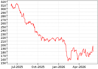 Gr�œfico de MORNINGSTAR INC en el periodo de 1 a�o: muestra los �ltimos 365 d�as
