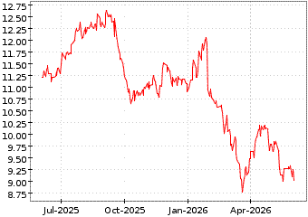 Gr�œfico de RITHM CAPITAL COR en el periodo de 1 a�o: muestra los �ltimos 365 d�as