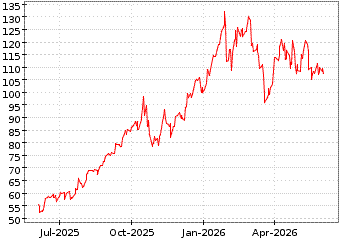 Gr�œfico de NEWMONT GOLDCORP en el periodo de 1 a�o: muestra los �ltimos 365 d�as