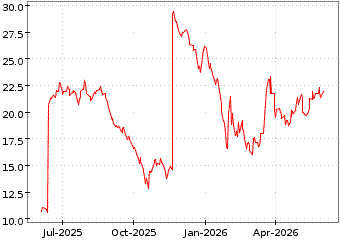 Gr�œfico de ULTRASHORT GOLD en el periodo de 1 a�o: muestra los �ltimos 365 d�as