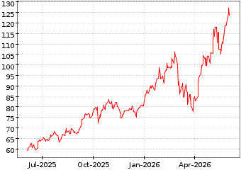 Gr�œfico de ULT MSCI EMER MKT en el periodo de 1 a�o: muestra los �ltimos 365 d�as