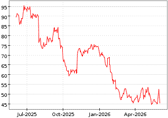Gr�œfico de Q2 HOLDINGS INC en el periodo de 1 a�o: muestra los �ltimos 365 d�as