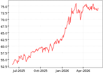 Gr�œfico de SPDR S&P NAT RESO en el periodo de 1 a�o: muestra los �ltimos 365 d�as