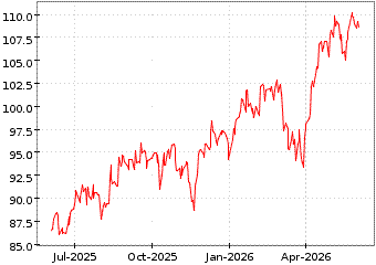 Gr�œfico de S&P 600 SMCAP GRO en el periodo de 1 a�o: muestra los �ltimos 365 d�as