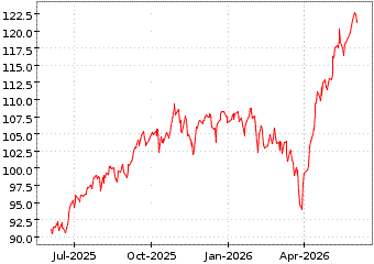 Gr�œfico de PORTFOLIO S&P 500 en el periodo de 1 a�o: muestra los �ltimos 365 d�as